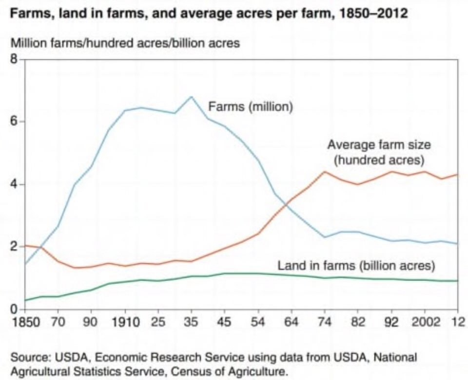 Farm, land in farms, and average acres per farm, 1850-2012